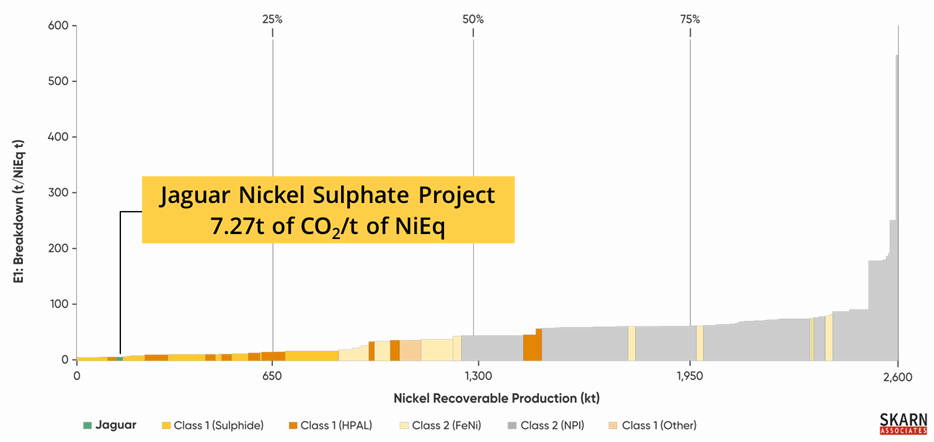 Jaguar Project - GHG Intensity Curve